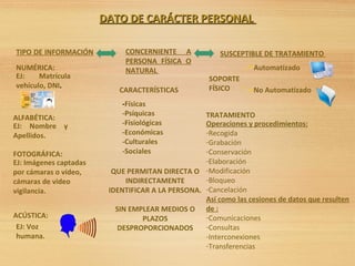 TIPO DE INFORMACIÓN CONCERNIENTE A
PERSONA FÍSICA O
NATURAL
SUSCEPTIBLE DE TRATAMIENTO
NUMÉRICA:
EJ: Matrícula
vehículo, DNI.
EJ: Nombre y
Apellidos.
ALFABÉTICA:
FOTOGRÁFICA:
EJ: Imágenes captadas
por cámaras o vídeo,
cámaras de video
vigilancia.
ACÚSTICA:
EJ: Voz
humana.
CARACTERÍSTICAS
-Físicas
-Psíquicas
-Fisiológicas
-Económicas
-Culturales
-Sociales
QUE PERMITAN DIRECTA O
INDIRECTAMENTE
IDENTIFICAR A LA PERSONA.
SIN EMPLEAR MEDIOS O
PLAZOS
DESPROPORCIONADOS
SOPORTE
FÍSICO
Automatizado
No Automatizado
TRATAMIENTO
Operaciones y procedimientos:
-Recogida
-Grabación
-Conservación
-Elaboración
-Modificación
-Bloqueo
-Cancelación
Así como las cesiones de datos que resulten
de :
-Comunicaciones
-Consultas
-Interconexiones
-Transferencias
DATO DE CARÁCTER PERSONALDATO DE CARÁCTER PERSONAL
 