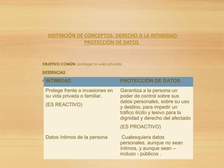 DISTINCIÓN DE CONCEPTOS: DERECHO A LA INTIMIDAD-
PROTECCIÓN DE DATOS
OBJETIVO COMÚN: proteger la vida privada
DIFERENCIAS:
A) ÁMBITO: La intimidad es más reducida que la vida privada.INTIMIDAD PROTECCIÓN DE DATOS
Protege frente a invasiones en
su vida privada o familiar.
(ES REACTIVO)
Garantiza a la persona un
poder de control sobre sus
datos personales, sobre su uso
y destino, para impedir un
tráfico ilícito y lesivo para la
dignidad y derecho del afectado
(ES PROACTIVO)
Datos íntimos de la persona Cualesquiera datos
personales, aunque no sean
íntimos, y aunque sean –
incluso - públicos .
 