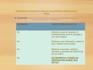 DISTINCIÓN DE CONCEPTOS: DERECHO A LA INTIMIDAD-PROTECCIÓN DE
DATOS
B) CONTENIDO: La protección de datos impone obligaciones adicionales e instrumentos
para que sea efectivo. La intimidad No
INTIMIDAD PROTECCIÓN DE DATOS
No Derecho a que se requiera el
consentimiento para la recogida y
uso de los datos
No Derecho a ser informado y saber el
uso y destino de los datos
No Derecho a acceder, rectificar,
cancelar y oponerse al tratamiento
de sus datos
No EN DEFINITIVA: PODER DE
DISPOSICIÓN SOBRE SUS
DATOS
 
