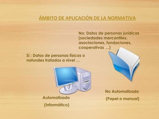 Sí : Datos de personas físicas o
naturales tratados a nivel …
No: Datos de personas jurídicas
(sociedades mercantiles,
asociaciones, fundaciones,
cooperativas …)
No Automatizado
(Papel o manual)Automatizado
(Informático)
ÁMBITO DE APLICACIÓN DE LA NORMATIVA
 
