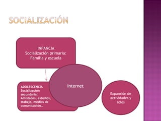 INFANCIA Socialización primaria: Familia y escuela Expansión de actividades y roles Internet ADOLESCENCIA Socialización secundaria: Amistades, estudios, trabajo, medios de comunicación… 
