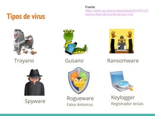 Tipos de virus
Troyano
Keylogger
Registrador teclas
Gusano
Rogueware
Falso Antivirus
Spyware
Ransomware
Fuente:
https://www.osi.es/actualidad/blog/2014/07/18/f
auna-y-flora-del-mundo-de-los-virus
 