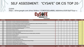 SELF ASSESSMENT: “CYSAFE” OR CIS TOP 20
CySafe:
https://drive.google.com/drive/folders/12UWZiE2JGLeM86t_4ddvXmxz5U810q07?usp=s
haring
CIS Top 20:
https://drive.google.com/drive/folders/1QSU4WyBrpg4DFzGhwUS4eIPjFckzv3Nh?usp=sh
aring
 