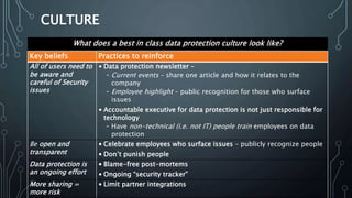 CULTURE
What does a best in class data protection culture look like?
Key beliefs Practices to reinforce
All of users need to
be aware and
careful of Security
issues
• Data protection newsletter –
- Current events – share one article and how it relates to the
company
- Employee highlight – public recognition for those who surface
issues
• Accountable executive for data protection is not just responsible for
technology
- Have non-technical (i.e. not IT) people train employees on data
protection
Be open and
transparent
• Celebrate employees who surface issues – publicly recognize people
• Don’t punish people
Data protection is
an ongoing effort
• Blame-free post-mortems
• Ongoing “security tracker”
More sharing =
more risk
• Limit partner integrations
 