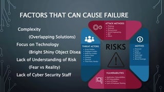 FACTORS THAT CAN CAUSE FAILURE
Complexity
(Overlapping Solutions)
Focus on Technology
(Bright Shiny Object Disease)
Lack of Understanding of Risk
(Fear vs Reality)
Lack of Cyber Security Staff
 