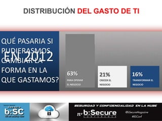 DISTRIBUCIÓN DEL GASTO DE TI 
63% 21% 
PARA OPERAR 
EL NEGOCIO 
50% 25% 
RUN 
THE BUSINESS 
25% 
TRANSFORM 
THE BUSINESS 
GROW 
THE BUSINESS 
EN 2012 
Source: Gartner 
CRECER EL 
NEGOCIO 
16% 
TRANSFORMAR EL 
NEGOCIO 
QUÉ PASARIA SI 
PUDIERASMOS 
CAMBIAR LA 
FORMA EN LA 
QUE GASTAMOS? 
 