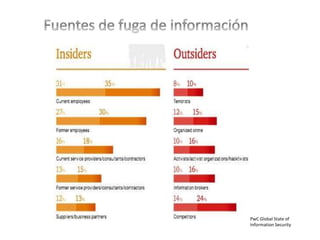 PwC Global State of 
Information Security 
 