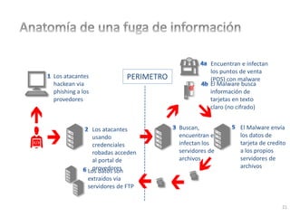 Los atacantes 
hackean via 
phishing a los 
provedores 
El Malware busca 
información de 
tarjetas en texto 
claro (no cifrado) 
El Malware envía 
los datos de 
tarjeta de credito 
a los propios 
servidores de 
archivos 
Buscan, 
encuentran e 
infectan los 
servidores de 
archivos 
Los atacantes 
usando 
credenciales 
robadas acceden 
al portal de 
Lopsr odvaetodso sreosn 
extraidos vía 
servidores de FTP 
Encuentran e infectan 
los puntos de venta 
PERIMETRO (POS) con malware 
21 
 