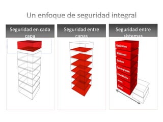 Seguridad en cada 
capa 
Seguridad entre 
capas 
Seguridad entre 
sistemas 
 