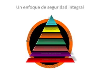 Governance 
Procesos y Roles 
Controles de usuarios 
Controles de red 
Controles de host 
Controles de aplicaciones 
Controles a nivel datos 
 