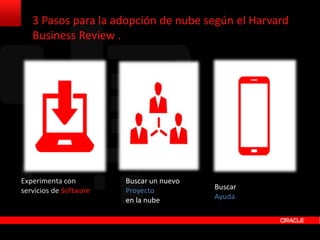 3 Pasos para la adopción de nube según el Harvard 
Business Review . 
Experimenta con 
servicios de Software 
Buscar un nuevo 
Proyecto 
en la nube 
Buscar 
Ayuda 
 