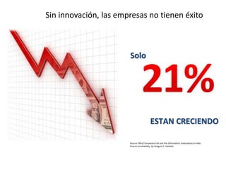 Sin innovación, las empresas no tienen éxito 
ESTAN CRECIENDO 
Solo 
Source: Why Companies Fail and the Information Imperatives to Help 
Ensure Survivability, by Gregory P. Hackett. 
 