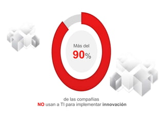 Más del 
90% 
de las compañias 
NO usan a TI para implementar innovación 
 