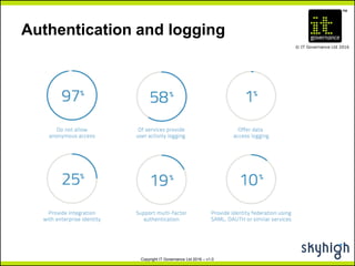 TM
© IT Governance Ltd 2016
Copyright IT Governance Ltd 2016 – v1.0
Authentication and logging
 