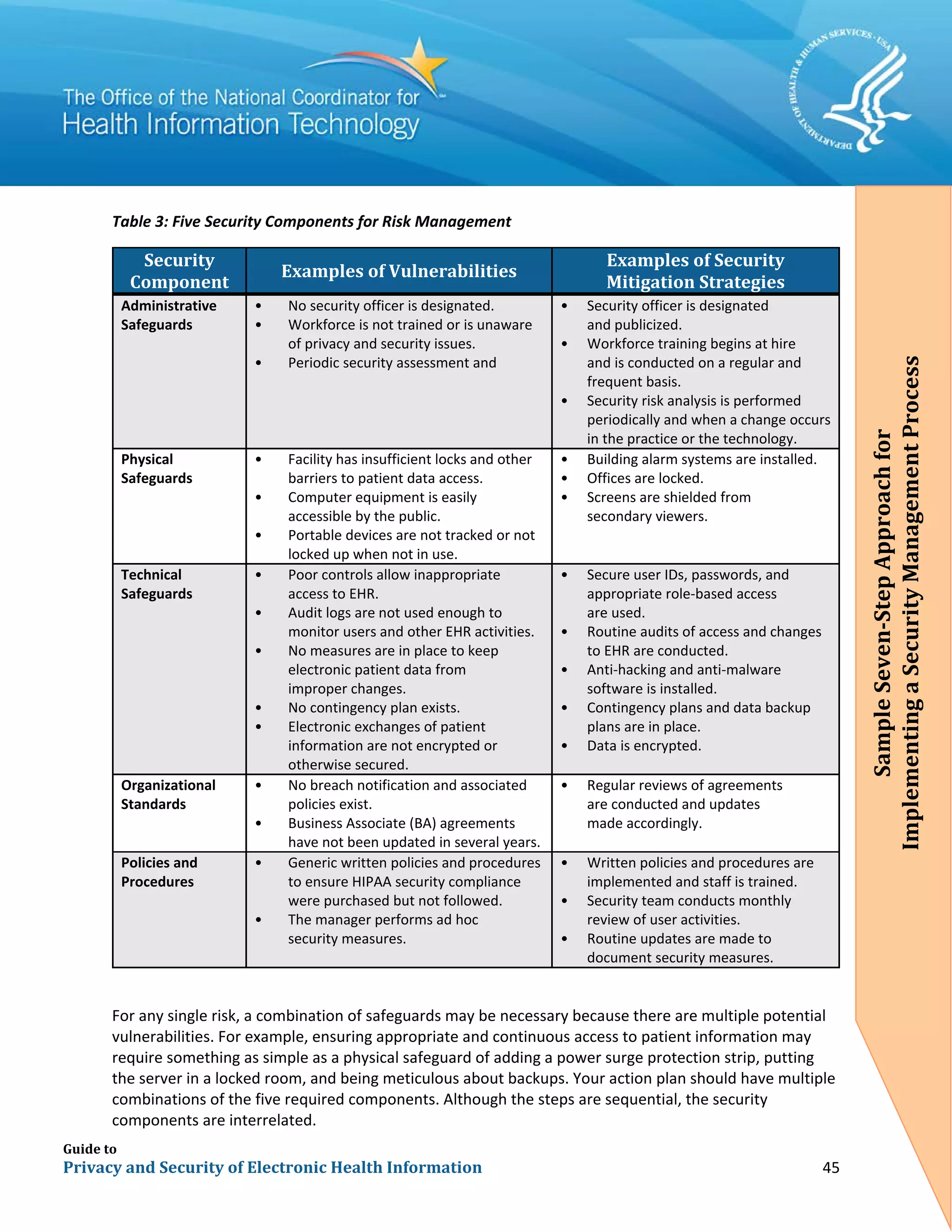 Guide to
Privacy and Security of Electronic Health Information 45
Table 3: Five Security Components for Risk Management
Security
Component
Examples of Vulnerabilities
Examples of Security
Mitigation Strategies
Administrative
Safeguards
• No security officer is designated.
• Workforce is not trained or is unaware
of privacy and security issues.
• Periodic security assessment and
reassessment are not performed.
• Security officer is designated
and publicized.
• Workforce training begins at hire
and is conducted on a regular and
frequent basis.
• Security risk analysis is performed
periodically and when a change occurs
in the practice or the technology.
Physical
Safeguards
• Facility has insufficient locks and other
barriers to patient data access.
• Computer equipment is easily
accessible by the public.
• Portable devices are not tracked or not
locked up when not in use.
• Building alarm systems are installed.
• Offices are locked.
• Screens are shielded from
secondary viewers.
Technical
Safeguards
• Poor controls allow inappropriate
access to EHR.
• Audit logs are not used enough to
monitor users and other EHR activities.
• No measures are in place to keep
electronic patient data from
improper changes.
• No contingency plan exists.
• Electronic exchanges of patient
information are not encrypted or
otherwise secured.
• Secure user IDs, passwords, and
appropriate role-based access
are used.
• Routine audits of access and changes
to EHR are conducted.
• Anti-hacking and anti-malware
software is installed.
• Contingency plans and data backup
plans are in place.
• Data is encrypted.
Organizational
Standards
• No breach notification and associated
policies exist.
• Business Associate (BA) agreements
have not been updated in several years.
• Regular reviews of agreements
are conducted and updates
made accordingly.
Policies and
Procedures
• Generic written policies and procedures
to ensure HIPAA security compliance
were purchased but not followed.
• The manager performs ad hoc
security measures.
• Written policies and procedures are
implemented and staff is trained.
• Security team conducts monthly
review of user activities.
• Routine updates are made to
document security measures.
For any single risk, a combination of safeguards may be necessary because there are multiple potential
vulnerabilities. For example, ensuring appropriate and continuous access to patient information may
require something as simple as a physical safeguard of adding a power surge protection strip, putting
the server in a locked room, and being meticulous about backups. Your action plan should have multiple
combinations of the five required components. Although the steps are sequential, the security
components are interrelated.
SampleSeven-StepApproachfor
ImplementingaSecurityManagementProcess
 