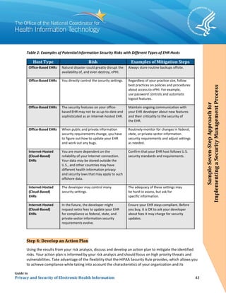 Guide to
Privacy and Security of Electronic Health Information 43
Table 2: Examples of Potential Information Security Risks with Different Types of EHR Hosts
Host Type Risk Examples of Mitigation Steps
Office-Based EHRs Natural disaster could greatly disrupt the
availability of, and even destroy, ePHI.
Always store routine backups offsite.
Office-Based EHRs You directly control the security settings. Regardless of your practice size, follow
best practices on policies and procedures
about access to ePHI. For example,
use password controls and automatic
logout features.
Office-Based EHRs The security features on your office-
based EHR may not be as up-to-date and
sophisticated as an Internet-hosted EHR.
Maintain ongoing communication with
your EHR developer about new features
and their criticality to the security of
the EHR.
Office-Based EHRs When public and private information
security requirements change, you have
to figure out how to update your EHR
and work out any bugs.
Routinely monitor for changes in federal,
state, or private-sector information
security requirements and adjust settings
as needed.
Internet-Hosted
(Cloud-Based)
EHRs
You are more dependent on the
reliability of your Internet connection.
Your data may be stored outside the
U.S., and other countries may have
different health information privacy
and security laws that may apply to such
offshore data.
Confirm that your EHR host follows U.S.
security standards and requirements.
Internet-Hosted
(Cloud-Based)
EHRs
The developer may control many
security settings.
The adequacy of these settings may
be hard to assess, but ask for
specific information.
Internet-Hosted
(Cloud-Based)
EHRs
In the future, the developer might
request extra fees to update your EHR
for compliance as federal, state, and
private-sector information security
requirements evolve.
Ensure your EHR stays compliant. Before
you buy, it is OK to ask your developer
about fees it may charge for security
updates.
Step 4: Develop an Action Plan
Using the results from your risk analysis, discuss and develop an action plan to mitigate the identified
risks. Your action plan is informed by your risk analysis and should focus on high priority threats and
vulnerabilities. Take advantage of the flexibility that the HIPAA Security Rule provides, which allows you
to achieve compliance while taking into account the characteristics of your organization and its
SampleSeven-StepApproachfor
ImplementingaSecurityManagementProcess
 