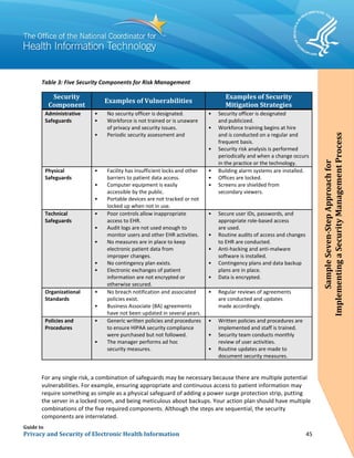 Guide to
Privacy and Security of Electronic Health Information 45
Table 3: Five Security Components for Risk Management
Security
Component
Examples of Vulnerabilities
Examples of Security
Mitigation Strategies
Administrative
Safeguards
• No security officer is designated.
• Workforce is not trained or is unaware
of privacy and security issues.
• Periodic security assessment and
reassessment are not performed.
• Security officer is designated
and publicized.
• Workforce training begins at hire
and is conducted on a regular and
frequent basis.
• Security risk analysis is performed
periodically and when a change occurs
in the practice or the technology.
Physical
Safeguards
• Facility has insufficient locks and other
barriers to patient data access.
• Computer equipment is easily
accessible by the public.
• Portable devices are not tracked or not
locked up when not in use.
• Building alarm systems are installed.
• Offices are locked.
• Screens are shielded from
secondary viewers.
Technical
Safeguards
• Poor controls allow inappropriate
access to EHR.
• Audit logs are not used enough to
monitor users and other EHR activities.
• No measures are in place to keep
electronic patient data from
improper changes.
• No contingency plan exists.
• Electronic exchanges of patient
information are not encrypted or
otherwise secured.
• Secure user IDs, passwords, and
appropriate role-based access
are used.
• Routine audits of access and changes
to EHR are conducted.
• Anti-hacking and anti-malware
software is installed.
• Contingency plans and data backup
plans are in place.
• Data is encrypted.
Organizational
Standards
• No breach notification and associated
policies exist.
• Business Associate (BA) agreements
have not been updated in several years.
• Regular reviews of agreements
are conducted and updates
made accordingly.
Policies and
Procedures
• Generic written policies and procedures
to ensure HIPAA security compliance
were purchased but not followed.
• The manager performs ad hoc
security measures.
• Written policies and procedures are
implemented and staff is trained.
• Security team conducts monthly
review of user activities.
• Routine updates are made to
document security measures.
For any single risk, a combination of safeguards may be necessary because there are multiple potential
vulnerabilities. For example, ensuring appropriate and continuous access to patient information may
require something as simple as a physical safeguard of adding a power surge protection strip, putting
the server in a locked room, and being meticulous about backups. Your action plan should have multiple
combinations of the five required components. Although the steps are sequential, the security
components are interrelated.
SampleSeven-StepApproachfor
ImplementingaSecurityManagementProcess
 