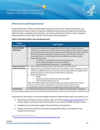 Guide to
Privacy and Security of Electronic Health Information 61
Other Laws and Requirements
Besides HIPAA Rules, HITECH, and Meaningful Use privacy- and security-related requirements, your
medical practice may also need to comply with additional privacy and security laws and requirements.
Table 6 provides a snapshot of these domains. Your state, state board of medicine, state associations,
Regional Extension Center (REC), and HIE initiatives also may have guidance.
Table 6: Overview of Other Laws and Requirements
Laws/
Requirements
Key Points
Sensitive Health
Information
• Some laws and frameworks recognize that particular health conditions may put
individuals at a higher risk for discrimination or harm based on that condition. Federal
and some state laws require special treatment and handling of information relating to
alcohol and drug abuse, genetics, domestic violence, mental health, and Human
Immunodeficiency Virus (HIV)/Acquired Immune Deficiency Syndrome (AIDS).
• Applicable federal laws:
o 42 CFR Part 2: Confidentiality of Alcohol and Drug Abuse
o Family Educational Rights and Privacy Act (FERPA)
o Title X of Public Health Service Act — Confidentiality
Adolescent/Minors’
Health Information
• State and federal laws generally authorize parent or guardian access.
• Depending on age and health condition (e.g., reproductive health, child abuse, mental
health) and applicable state law, minors also have privacy protections related to their
ability to consent for certain services under federal or state law.
• Applicable federal laws:
o FERPA
o Genetic Information Nondiscrimination Act (GINA)
o Title X of Public Health Service Act
Note: The HIPAA Omnibus Rule clarified that CEs may release student immunization
records to schools without authorization if state law requires schools to have
immunization records and written or oral agreements (must be documented).
Private Sector A contracting health plan or payer may require additional confidentiality or safeguards.
A good place to start privacy- and security-related compliance implementation within your practice is to:
• Stay abreast of privacy and security updates. Sign up for OCR’s privacy and security listservs139
to
receive updates, and contact your local association to learn about available assistance sources.
• Integrate privacy and security updates into your policies and procedures.
• Identify and monitor violations and demonstrate good faith efforts to promptly cure any
violation that may occur.
139
http://www.hhs.gov/ocr/privacy/hipaa/understanding/coveredentities/listserv.html
 