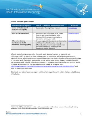 Guide to
Privacy and Security of Electronic Health Information 7
Table 1: Overview of HHS Entities
Federal Office/Agency Health IT-Related Responsibilities Website
Centers for Medicare and
Medicaid Services (CMS)
• Oversees the Meaningful Use Programs www.cms.gov
Office for Civil Rights (OCR) • Administers and enforces the HIPAA Privacy,
Security, and Breach Notification Rules
• Conducts HIPAA complaint investigations,
compliance reviews, and audits
www.hhs.gov/ocr
Office of the National
Coordinator for Health
Information Technology (ONC)
• Provides support for the adoption and promotion
of EHRs and health information exchange
• Offers educational resources and tools to assist
providers with keeping electronic health
information private and secure
www.HealthIT.gov
A fourth federal entity mentioned in this Guide is the National Institute of Standards and
Technology (NIST), an agency of the U.S. Department of Commerce. NIST sets computer security
standards for the federal government and publishes reports on topics related to information technology
(IT) security. While the reports are intended for the federal government, they are available for public
use and can provide valuable information to support a strong security program for your practice setting.
To review NIST publications that are relevant to the HIPAA Security Rule, visit
http://www.hhs.gov/ocr/privacy/hipaa/administrative/securityrule/securityruleguidance.html5
and
scroll to the bottom of the page.
Other state and federal laws may require additional privacy and security actions that are not addressed
in this Guide.
5
Note that the NIST special publications on this website are provided as an informational resource and are not legally binding
guidance for CEs to comply with the requirements of the HIPAA Security Rule.
 