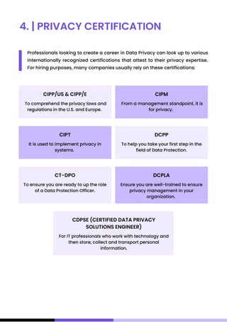 4. | PRIVACY CERTIFICATION
Professionals looking to create a career in Data Privacy can look up to various
internationally recognized certifications that attest to their privacy expertise.
For hiring purposes, many companies usually rely on these certifications:
To comprehend the privacy laws and
regulations in the U.S. and Europe.
It is used to implement privacy in
systems.
To ensure you are ready to up the role
of a Data Protection Officer.
For IT professionals who work with technology and
then store, collect and transport personal
information.
From a management standpoint, it is
for privacy.
To help you take your first step in the
field of Data Protection.
Ensure you are well-trained to ensure
privacy management in your
organization.
CIPP/US & CIPP/E
CIPT
CT-DPO
CDPSE (CERTIFIED DATA PRIVACY
SOLUTIONS ENGINEER)
CIPM
DCPP
DCPLA
 