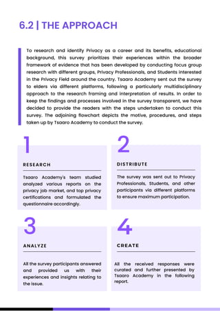 6.2 | THE APPROACH
To research and identify Privacy as a career and its benefits, educational
background, this survey prioritizes their experiences within the broader
framework of evidence that has been developed by conducting focus group
research with different groups, Privacy Professionals, and Students interested
in the Privacy Field around the country. Tsaaro Academy sent out the survey
to elders via different platforms, following a particularly multidisciplinary
approach to the research framing and interpretation of results. In order to
keep the findings and processes involved in the survey transparent, we have
decided to provide the readers with the steps undertaken to conduct this
survey. The adjoining flowchart depicts the motive, procedures, and steps
taken up by Tsaaro Academy to conduct the survey.
RESEARCH
1
Tsaaro Academy's team studied
analyzed various reports on the
privacy job market, and top privacy
certifications and formulated the
questionnaire accordingly.
DISTRIBUTE
2
The survey was sent out to Privacy
Professionals, Students, and other
participants via different platforms
to ensure maximum participation.
ANALYZE
3
All the survey participants answered
and provided us with their
experiences and insights relating to
the issue.
CREATE
4
All the received responses were
curated and further presented by
Tsaaro Academy in the following
report.
 