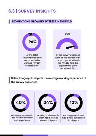 6.3 | SURVEY INSIGHTS
SEGMENT ONE: GROWING INTEREST IN THE FIELD
of the total
respondents were
recorded to be
working Privacy
Professionals.
96%
working professionals
had less than 1 year of
work experience.
working professionals
them had a work ex
between 1-3 years.
40% 24% 12%
Below infographic depicts the average working experience of
the survey audience:
of the survey audience
were of the opinion that
the job opportunities in
the Privacy field are
expected to grow
exponentially.
90%
working professionals
had a work ex between
3 - 10 years.
 