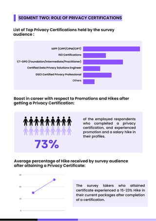 SEGMENT TWO: ROLE OF PRIVACY CERTIFICATIONS
of the employed respondents
who completed a privacy
certification, and experienced
promotion and a salary hike in
their profiles.
73%
Boost in career with respect to Promotions and Hikes after
getting a Privacy Certification:
List of Top Privacy Certifications held by the survey
audience :
IAPP (CIPP/CIPM/CIPT)
CT-DPO (Foundation/Intermediate/Practitioner)
DSCI Certified Privacy Professional
ISO Certifications
Certified Data Privacy Solutions Engineer
Others
Average percentage of Hike received by survey audience
after attaining a Privacy Certificate:
The survey takers who attained
certificate experienced a 15-23% Hike in
their current packages after completion
of a certification.
30
20
10
0
 