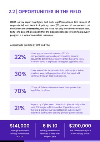 2.2 | OPPORTUNITIES IN THE FIELD
22%
70%
30%
21%
Privacy pros saw an increase of 22% in
compensation, generally commanding around
$20,000 to $30,000 more per year for the same roles.
A similar jump is expected to happen again by 2023.
137 out of 194 countries now have data protection
legislation in place.
There was a 30% increase in data privacy jobs in the
previous year, with projections that the trend will
continue through 2022 and beyond.
Reports by ‘Cyber seek’ claim that cybersecurity roles
take 21% longer to fill than other IT positions, and
there is a "dangerous" global lack of cybersecurity
expertise, particularly among privacy professionals.
ISACA survey report highlights that both legal/compliance (46 percent of
respondents) and technical privacy roles (55 percent of respondents) at
enterprises are understaffed, and the issue has only worsened since last year.
Forty-one percent also report that the biggest challenge in forming a privacy
program is a lack of competent resources.
According to the Data by IAPP and TRU;
Average salary of a
Privacy Professional
in 2021
Privacy Professionals
received a raise over
the past year
The Median Salary of a
Chief Privacy officer
$141,000 6 IN 10 $200,000
 