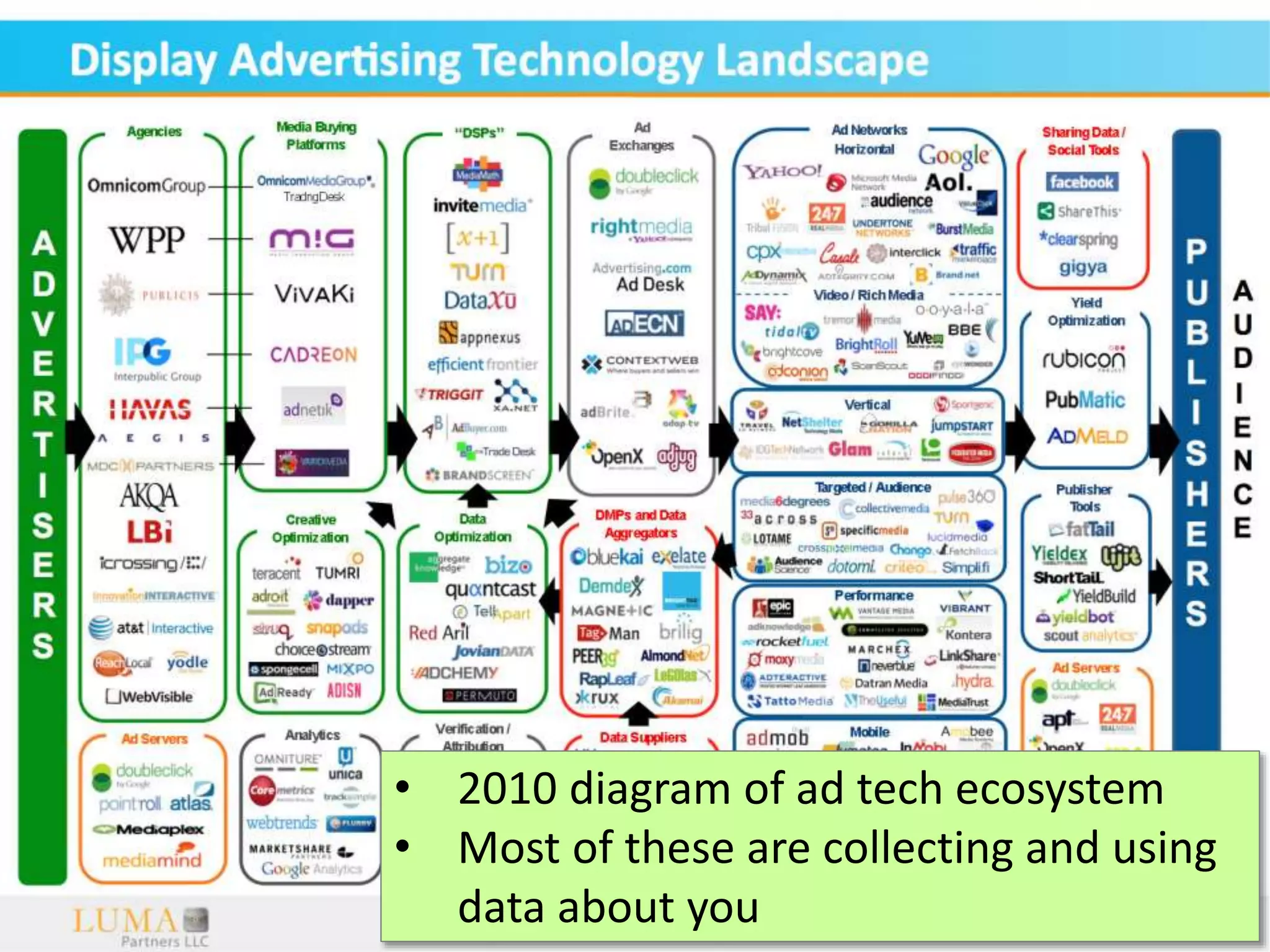• 2010 diagram of ad tech ecosystem
• Most of these are collecting and using
data about you
 