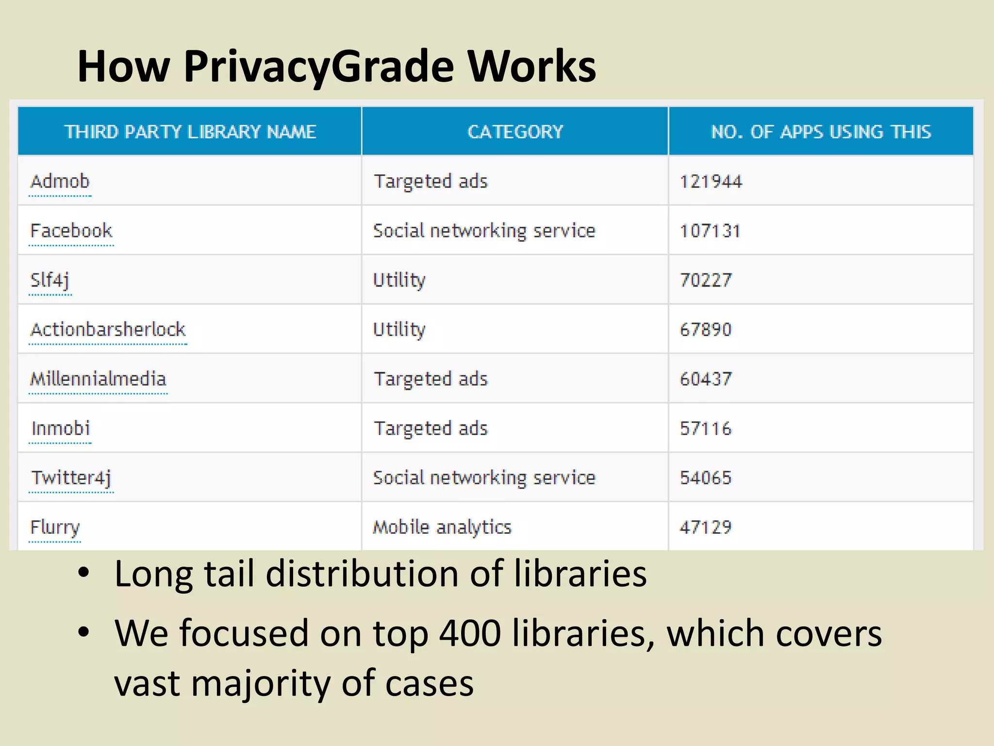 How PrivacyGrade Works
• Long tail distribution of libraries
• We focused on top 400 libraries, which covers
vast majority of cases
 