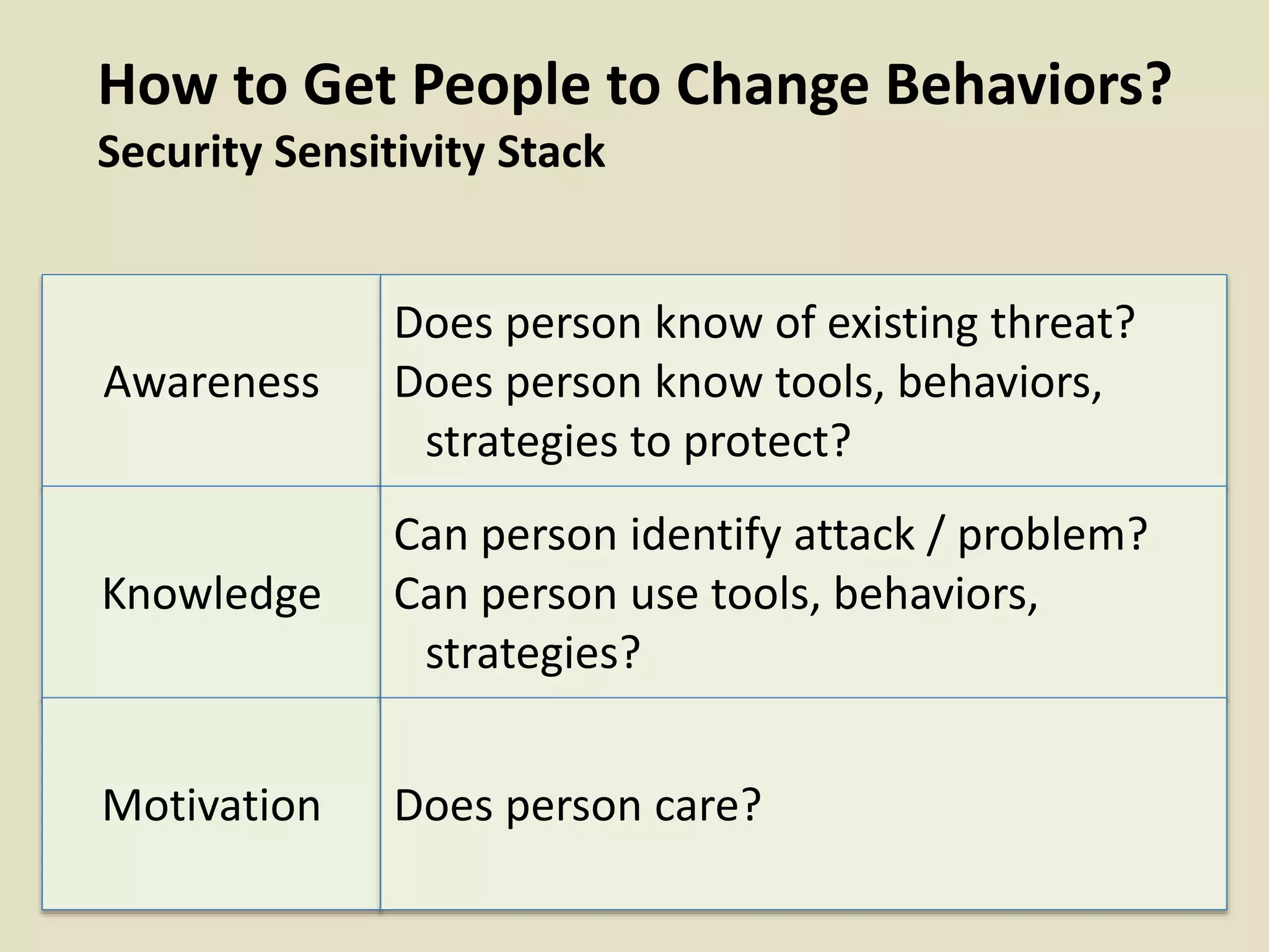 How to Get People to Change Behaviors?
Security Sensitivity Stack
Awareness
Knowledge
Motivation
Does person know of existing threat?
Does person know tools, behaviors,
strategies to protect?
Can person identify attack / problem?
Can person use tools, behaviors,
strategies?
Does person care?
 