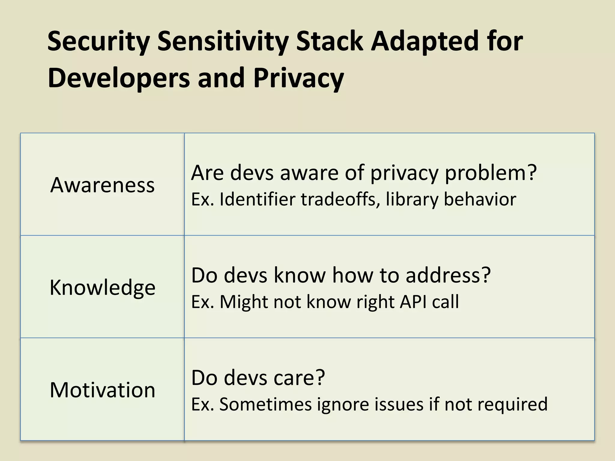 Security Sensitivity Stack Adapted for
Developers and Privacy
Awareness
Knowledge
Motivation
Are devs aware of privacy problem?
Ex. Identifier tradeoffs, library behavior
Do devs know how to address?
Ex. Might not know right API call
Do devs care?
Ex. Sometimes ignore issues if not required
 