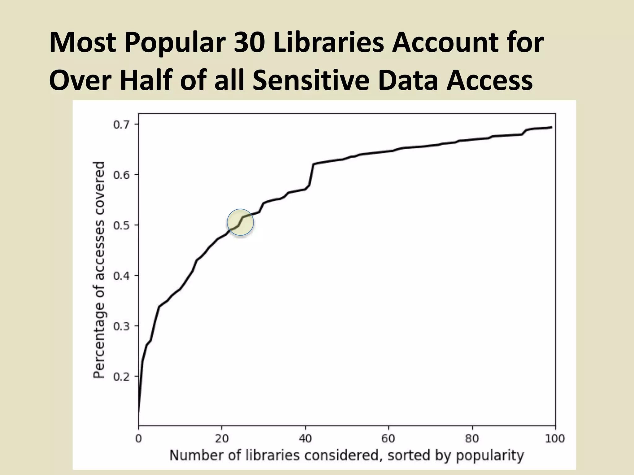 Most Popular 30 Libraries Account for
Over Half of all Sensitive Data Access
 