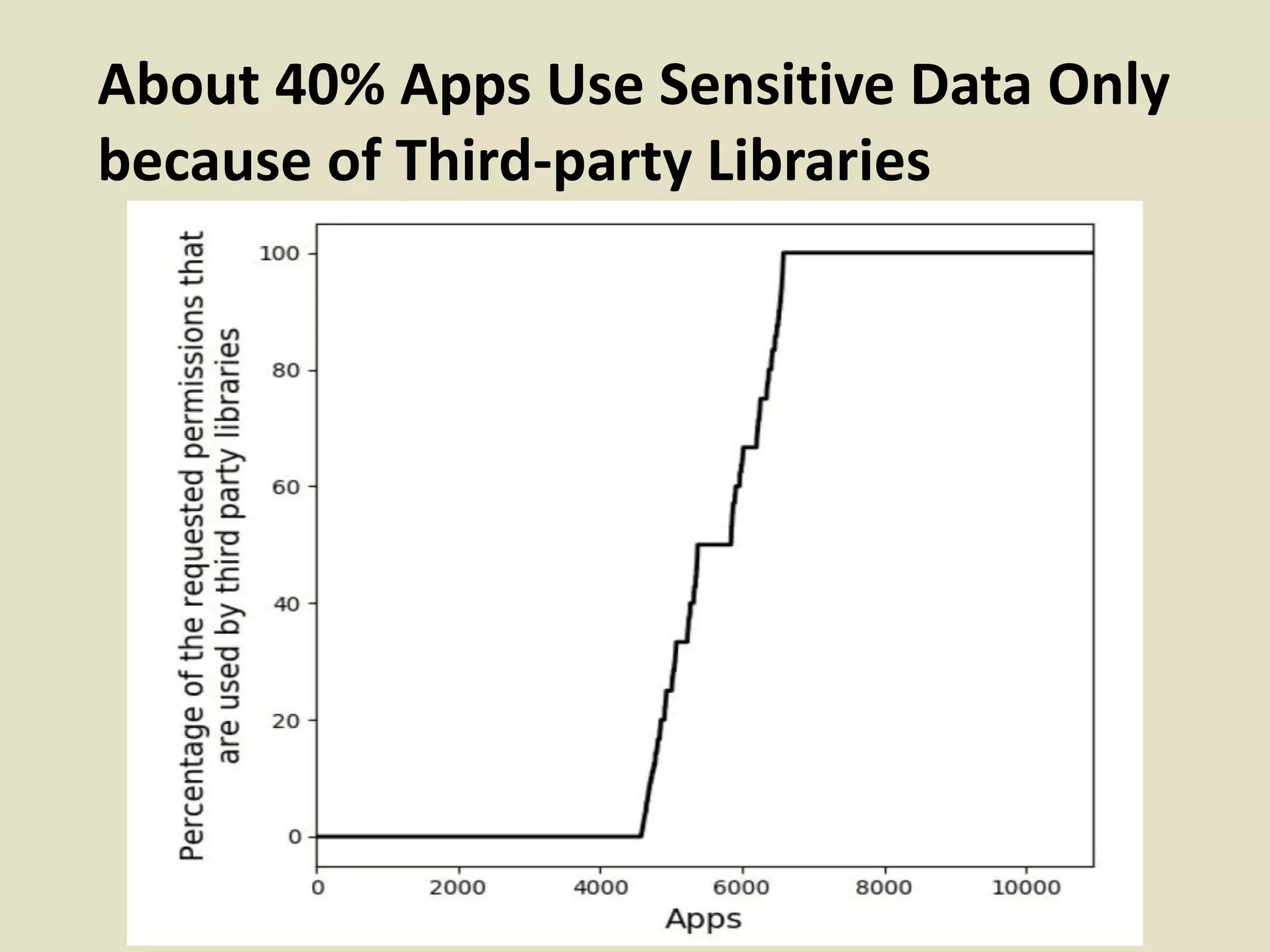 About 40% Apps Use Sensitive Data Only
because of Third-party Libraries
 