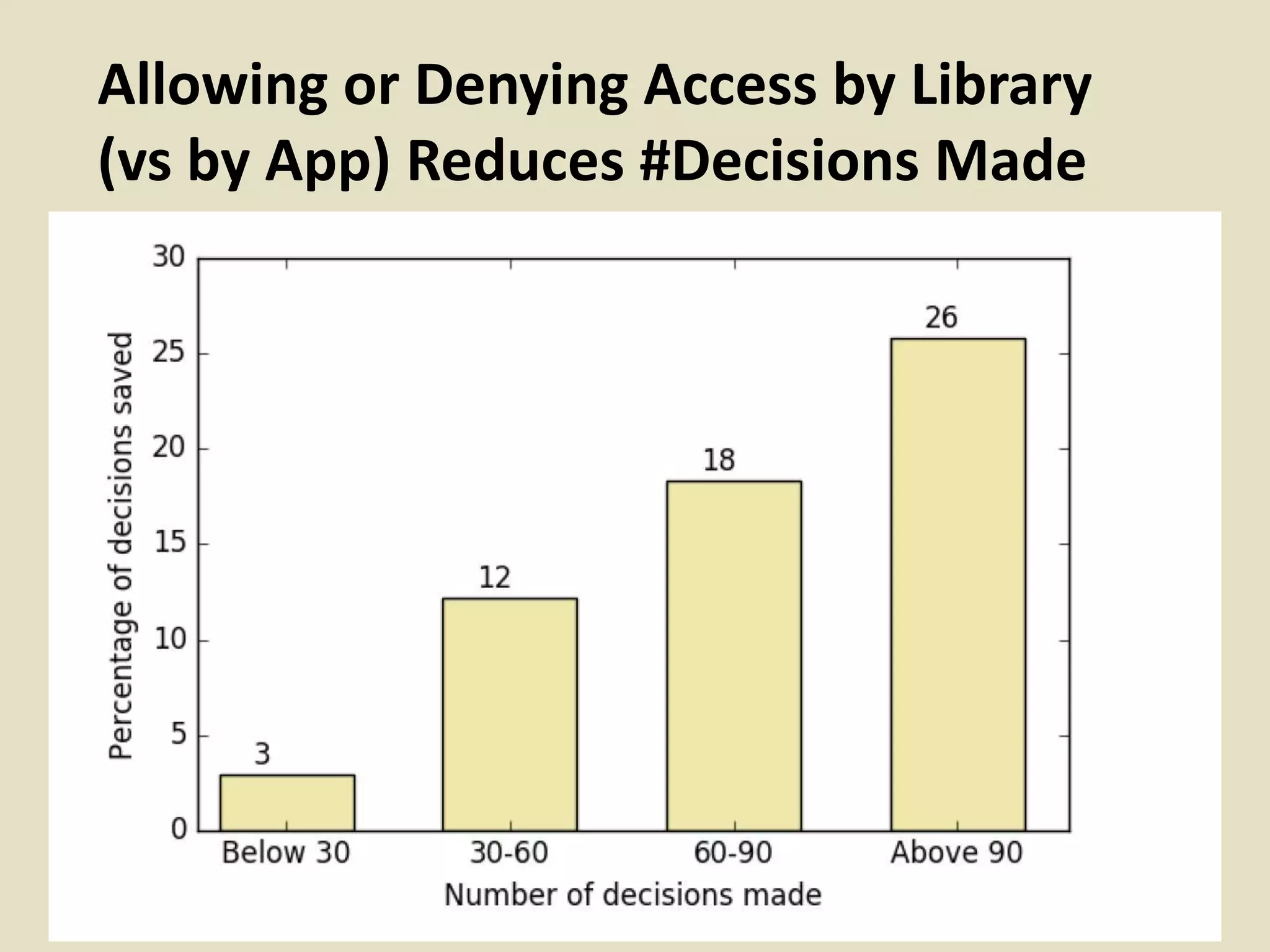 Allowing or Denying Access by Library
(vs by App) Reduces #Decisions Made
 