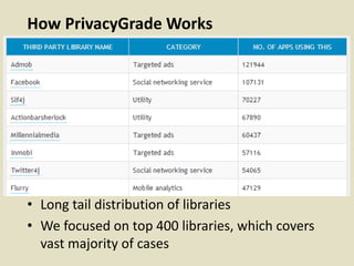 How PrivacyGrade Works
• Long tail distribution of libraries
• We focused on top 400 libraries, which covers
vast majority of cases
 