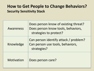 How to Get People to Change Behaviors?
Security Sensitivity Stack
Awareness
Knowledge
Motivation
Does person know of existing threat?
Does person know tools, behaviors,
strategies to protect?
Can person identify attack / problem?
Can person use tools, behaviors,
strategies?
Does person care?
 