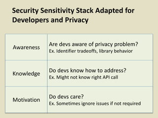 Security Sensitivity Stack Adapted for
Developers and Privacy
Awareness
Knowledge
Motivation
Are devs aware of privacy problem?
Ex. Identifier tradeoffs, library behavior
Do devs know how to address?
Ex. Might not know right API call
Do devs care?
Ex. Sometimes ignore issues if not required
 