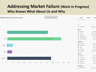 Addressing Market Failure (Work in Progress)
Who Knows What About Us and Why
 