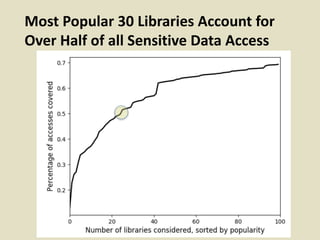 Most Popular 30 Libraries Account for
Over Half of all Sensitive Data Access
 