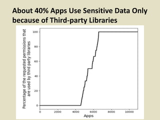 About 40% Apps Use Sensitive Data Only
because of Third-party Libraries
 