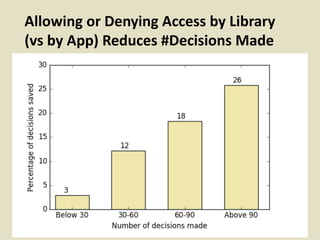 Allowing or Denying Access by Library
(vs by App) Reduces #Decisions Made
 