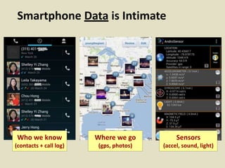 Smartphone Data is Intimate
Who we know
(contacts + call log)
Sensors
(accel, sound, light)
Where we go
(gps, photos)
 