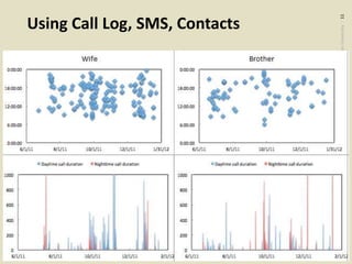 ©2020CarnegieMellonUniversity:11
Using Call Log, SMS, Contacts
 