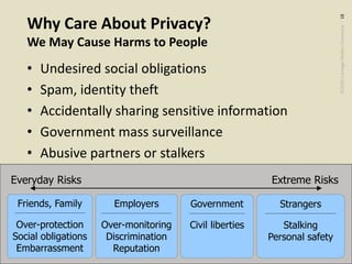 ©2020CarnegieMellonUniversity:18
Why Care About Privacy?
We May Cause Harms to People
• Undesired social obligations
• Spam, identity theft
• Accidentally sharing sensitive information
• Government mass surveillance
• Abusive partners or stalkers
Everyday Risks Extreme Risks
Strangers
_________________________________
Stalking
Personal safety
Employers
_________________________________
Over-monitoring
Discrimination
Reputation
Friends, Family
_________________________________
Over-protection
Social obligations
Embarrassment
Government
__________________________
Civil liberties
 