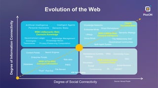 File Servers
“Push” Pub-Sub
PIM’S
Databases
Web sites
Content Portals Search Engines
Enterprise Portals
Evolution of the Web
P2P File-Sharding
Groupware
Marketplaces Auctions Wikis
Weblogs
RSS
E-mail
Conferencing USENET
Social Networks
Community Portals
IM
Artificial Intelligence
Personal Assistants
Intelligent Agents
Semantic Webs
Knowledge Bases
Knowledge Management
Ontologies
Taxonomies
Decentralized Ledger
Privacy-Preserving Computation
Knowledge Networks
Degree of Social Connectivity
Degree
of
Information
Connectivity
Source: Novas Pivack
Enterprise Minds
Group Minds
Lifelogs
“The Relationship Web”
Decentralized Communities
WEB 3.0(Semantic Web)
Connects Knowledge
WEB 2.0(Social Web)
Connects People
WEB1.0(The Web)
Connects Informatiion
WEB X.0(Meta Web)
Connects Intelligence
Semantic Weblogs
Smart Marketplaces
Multi Agent System
PlatON
The Global Brain
 