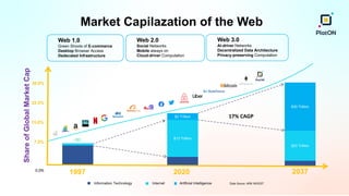 Market Capilazation of the Web
1997 2020 2037
Share
of
Global
Market
Cap
0.0%
7.5%
15.0%
22.5%
30.0%
Web 1.0
Green Shoots of E-commerce
Desktop Browser Access
Dedecated Infrastructure
$13 Trillion
$2 Trillion
~$0
$20 Trillion
$30 Trillion
Web 2.0
Social Networks
Mobile always on
Cloud-driver Computation
Web 3.0
AI-driver Networks
Decentralized Data Architecture
Privacy-preserving Computation
17% CAGP
Information Technology Internet Artificial Intelligence Data Souce: ARK INVEST
 