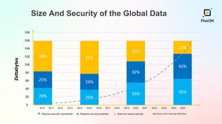 180
160
140
120
100
80
60
40
20
0
Size And Security of the Global Data
2010 2011 2012 2013 2014 2015 2016 2017 2018 2019 2020 2021 2022 2023 2024 2025
46%
25%
29%
51%
24%
25%
Requires security unprotected Requires security protected Does not require security Data Source: IDC’s Data Age 2025 Study
Zettabytes
33%
32%
35%
13%
42%
35%
 
