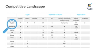 Competitive Landscape
Layer Technical Features Application
Layer1 Layer2 Layer3 TPS TTF Privacy-Preserving
Computation
Smart
Contract
AI Model
PlatON ✔ ✔ ✔ 10k 3s Cryptography EVM
WASM
✔
Ethereum ✔ ✔ 10 6m ✗ EVM
eWSM
Cosmos ✔ 1k 6s ✗ ✗
EOS ✔ 4k 163s ✗ WASM
Solana ✔ 50k 1.5s ✗ Rust
Oasis ✔ 1k 6s TEE EVM
eWSM
Enigma ✔ TEE
Arpa ✔ MPC
Phala ✔ TEE
 