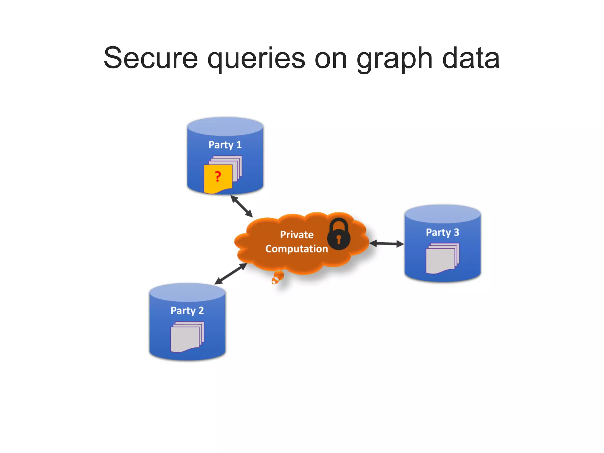 Secure queries on graph data
 